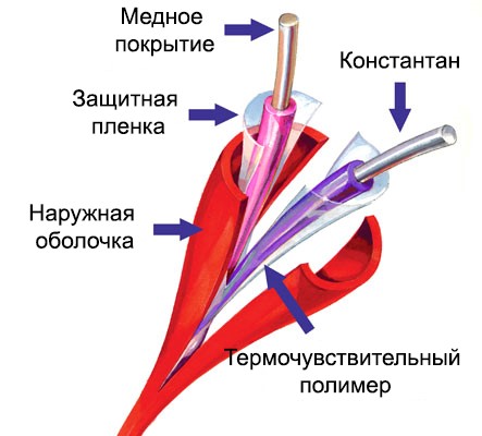 ПОЖТЕХНИКА ТПТС-Х 88/190, Извещатель пожарный тепловой линейный (термокабель) ПОЖТЕХНИКА ТПТС-Х 88/190